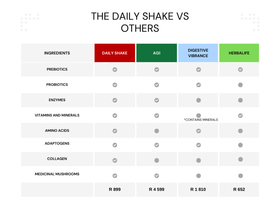 the-daily-shake-vs-AG1-Digestive-vibrance-herbalife